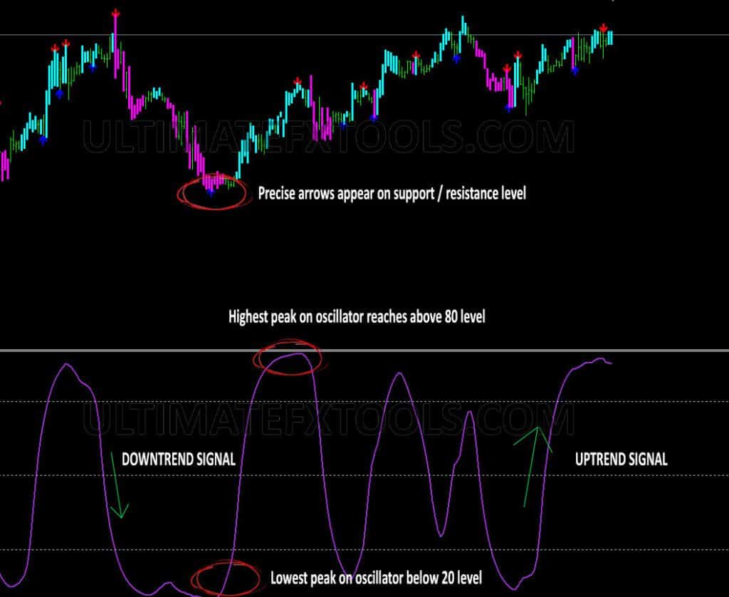 Olymp Trade Effective Trading Indicator