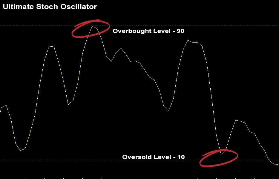 ultimate stoch indicator