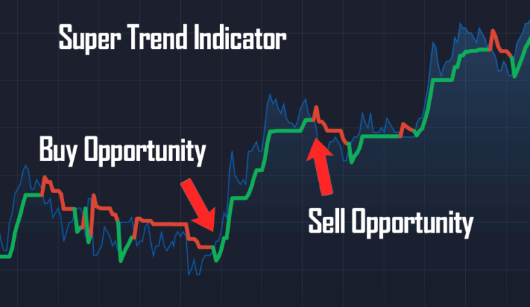 Super Trend Trending Indicator