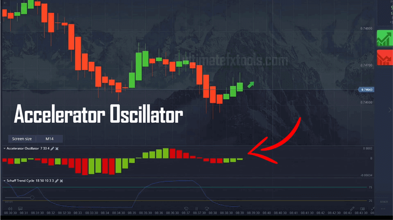 Pocket Option Accelerator Oscillator histogram