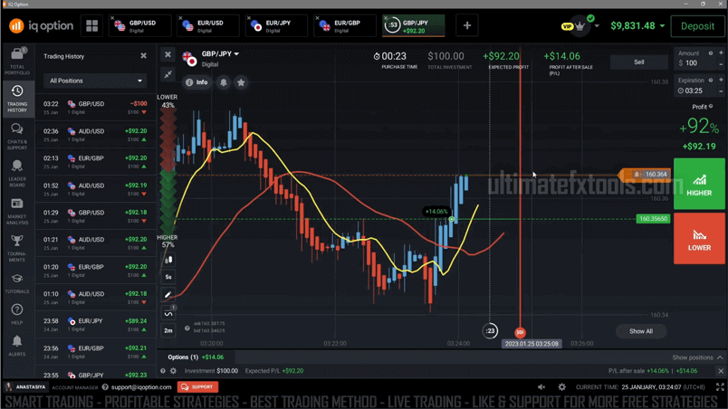 IQ Option Alligator indicator strategy on a chart