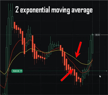 Two exponential moving averages on an Olymp Trade chart