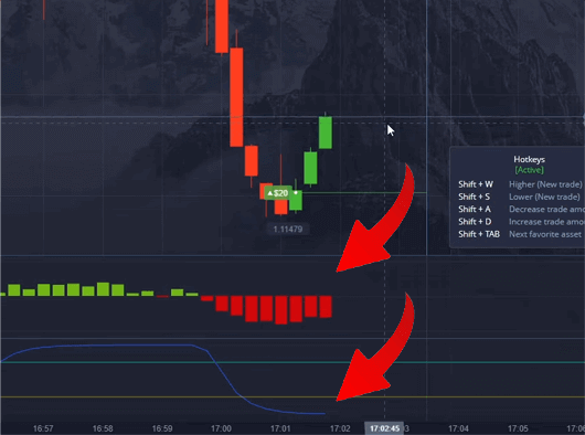 Schaff Trend and Momentum on Pocket Option