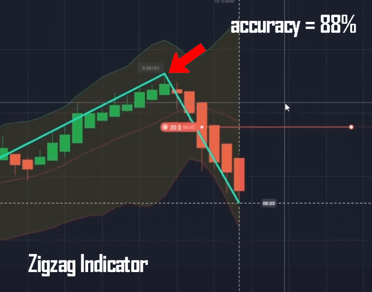 ZigZag indicator mapping swing highs and lows
