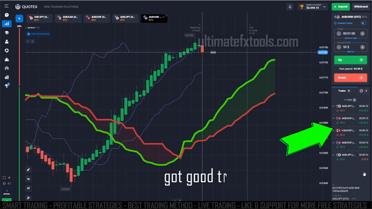 Indicator lines plotted over a trading chart