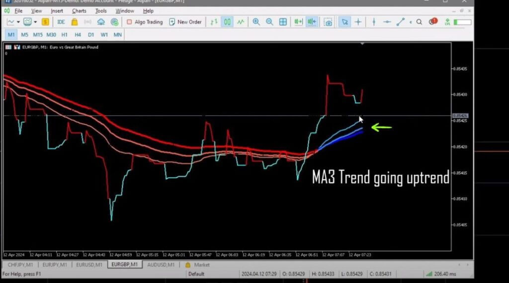 MA3 Trend Line and Super Trend Line on a MetaTrader 5 chart