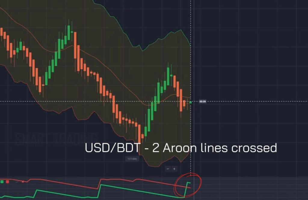 USD BDT chart showing the 2 Aroon lines crossed with the Keltner Channel