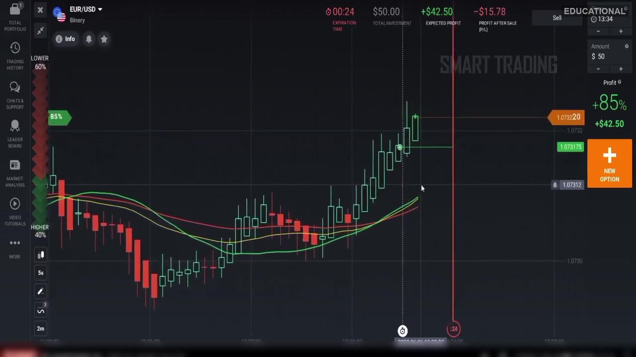 EUR/USD on IQ Option showing a bullish crossover pushing up toward a winning trade with plus 42.50 expected profit