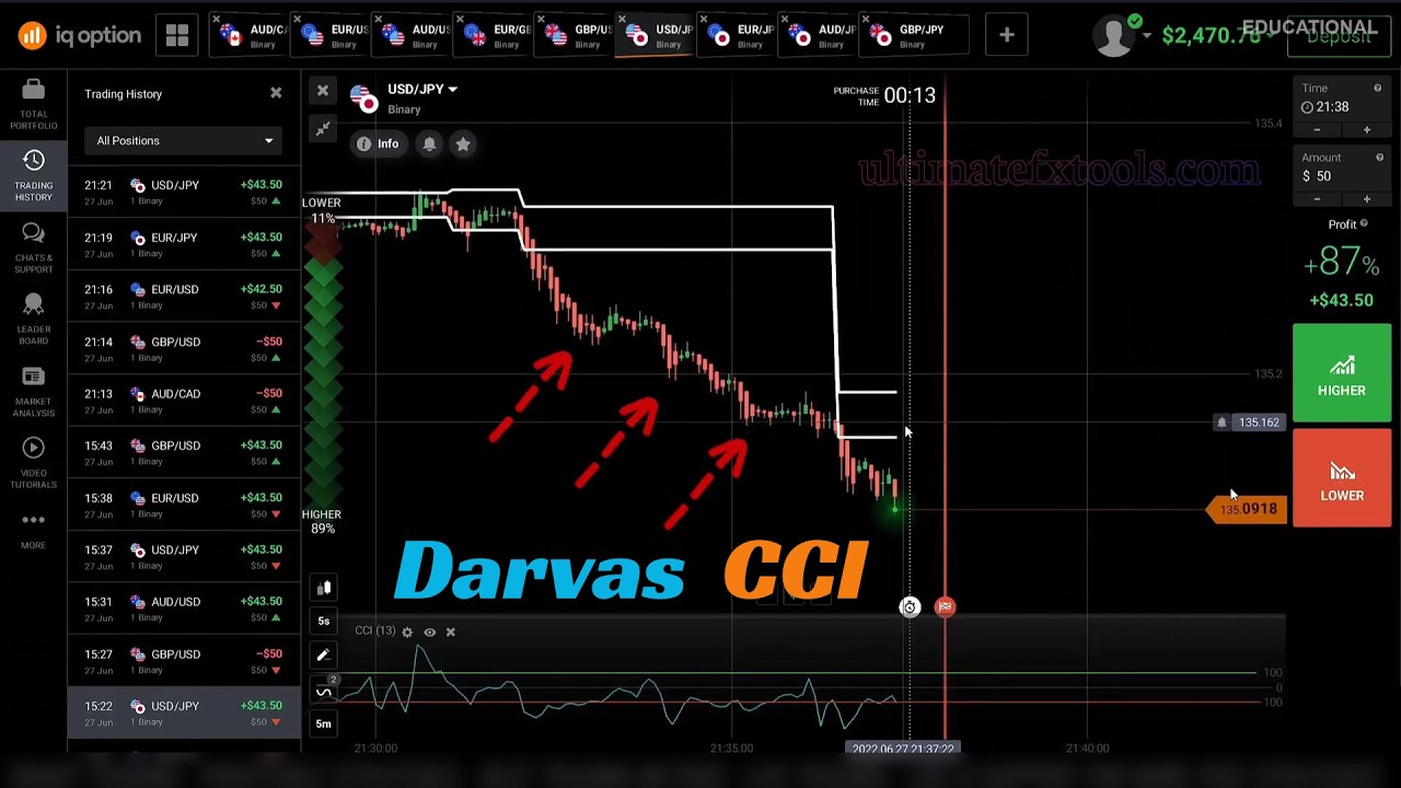 IQ Option CCI and Darvas Box setup with the Sniper Pro indicator filtering entries