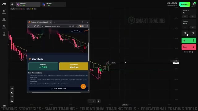 PipGems AI Analysis showing a CALL prediction with Medium confidence and key observations about the ZigZag structure