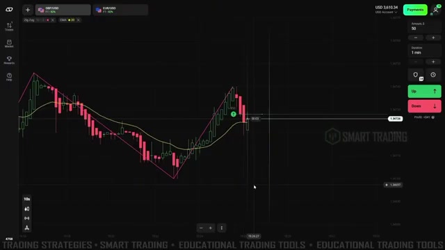 Olymp Trade GBP/USD chart with ZigZag swings and an EMA line during a live 1-minute trade